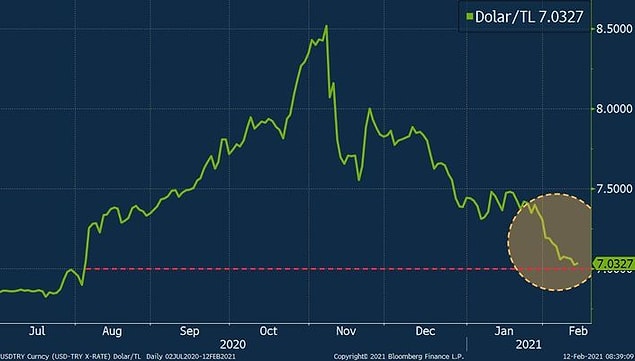 Dolar/TL kuru son 3 gündür gerileme kaydederken, Ağustos'tan bu yana en düşük seviyeyi test ediyor.