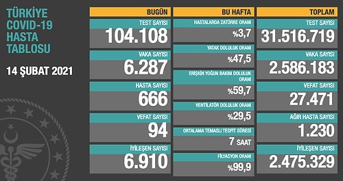 Koronavirüs Türkiye: 6 Bin 287 Yeni Vaka, 94 Ölüm...