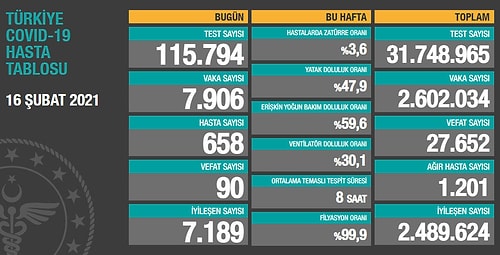 Koronavirüste 24 Saat: 7 Bin 906 Vaka, 90 Can Kaybı