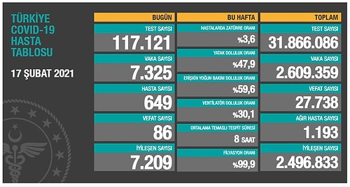 Günün Koronavirüs Tablosu: 7 Bin 325 Vaka, 86 Can Kaybı