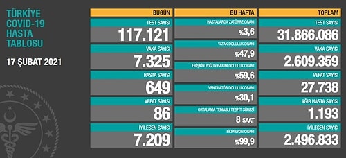 Koronavirüste Bugün: 83 Can Kaybı, 7 Bin 241 Yeni Vaka