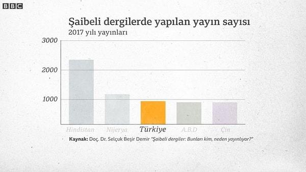 Türkiye, 2018 yılında “şaibeli dergilerde” en çok yayın yapan 3. ülke