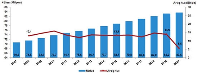 İstanbul'un nüfusu 2001'den bu yana ilk kez geriledi
