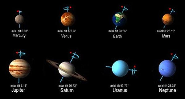 Şimdi gelin Güneş Sistemi'mizdeki iki uç örneğe bakalım: Merkür ve Uranüs. Fotoğrafta da görüldüğü üzere biri neredeyse 0 diğeri ise 97 derecelik bir eksen eğikliğine sahip.