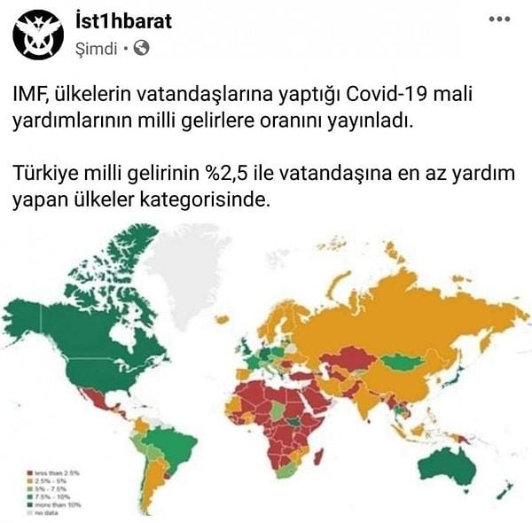 2. Bir Instagram sayfası tarafında yapılan paylaşımda IMF’nin ülkelerin vatandaşlarına yaptığı COVID-19 mali yardımlarının milli gelirlerine oranlarının yayınladığı ve bu rapora göre Türkiye’nin milli gelirinin %2,5’i değerinde vatandaşına en az yardım yapan ülkeler kategorisinde olduğu iddia edildi.