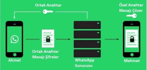 WhatsApp, Facetime, Skype (Private Session), Telegram, Signal gibi iletişim veya sosyal medya uygulamaları açık ve özel anahtar adı verilen iki tane kripto anahtarı üretir.