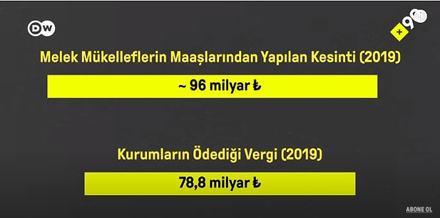 Gelelim melek mükelleflerin (daha maaşını almadan bir kısmı vergiye kesilen çalışan) şirketlerinin ödedikleri vergiye... Evet, şirketler çalışanlarından daha az vergi ödüyorlar.