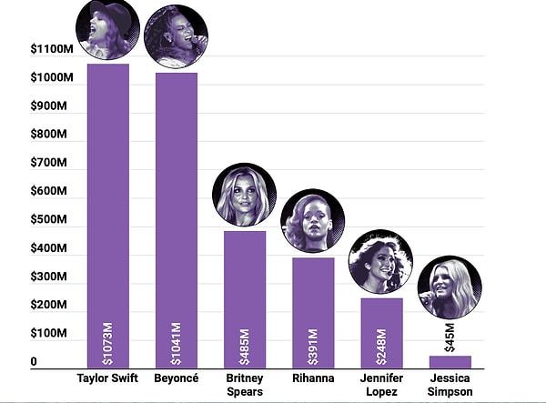 Bu sürede Spears'ın zamanında ünlü olan yıldızların yanında Katy Perry, Lady Gaga, Rihanna ve Taylor Swift de pop dünyasına girmiş ve hızla yükselmiştir.