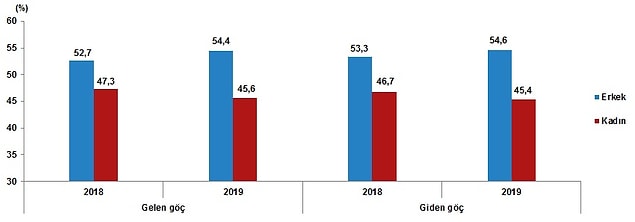 En son ulaşılabilen veriler 2019 yılına ait. 2019 yılında Türkiye'den yurt dışına 330 bin 289 kişi göç ederken, yurt dışından Türkiye'ye 677 bin 42 kişi göç etti.