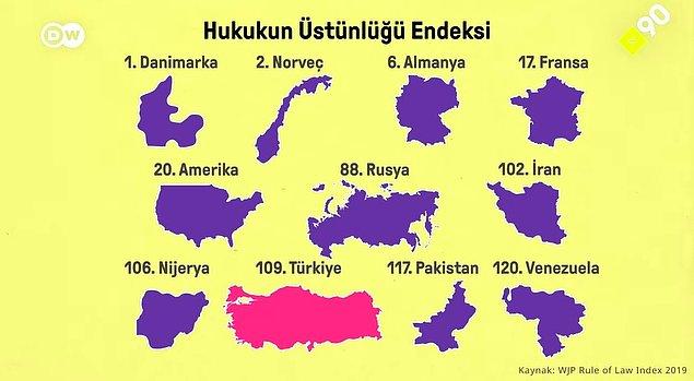 Dünya Adalet Projesi'nin 2019 verilerine göre, Türkiye hukukun üstünlüğü sıralamasında 109'uncu sırada yer alıyor.