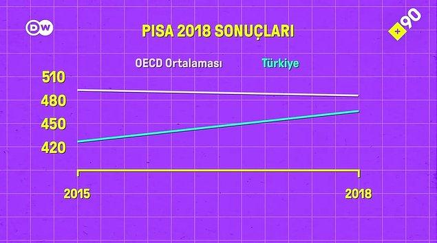 Bu gelişmeler bir yana, 2015'teki PISA testinde Türkiye'nin karnesi zayıflarla doluydu.