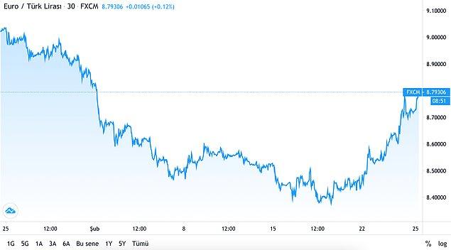 Euro ise, TL karşısında 8,79 seviyesinden işlem görüyor.