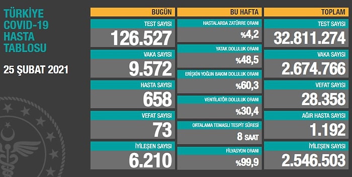 Günün Korona Tablosu? Eğilim Ne Yönde?