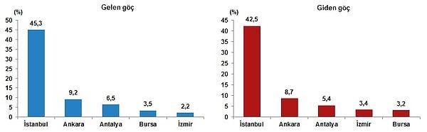 Türkiye'ye 2019 yılında göç edenlerin illere göre dağılımı incelendiğinde, %45,3 oranı ile en fazla göç alan ilin İstanbul olduğu görüldü. İstanbul'u, %9,2 ile Ankara, %6,5 ile Antalya, %3,5 ile Bursa ve %2,2 ile İzmir takip etti.