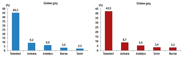 Türkiye'ye 2019 yılında göç edenlerin illere göre dağılımı incelendiğinde, %45,3 oranı ile en fazla göç alan ilin İstanbul olduğu görüldü. İstanbul'u, %9,2 ile Ankara, %6,5 ile Antalya, %3,5 ile Bursa ve %2,2 ile İzmir takip etti.