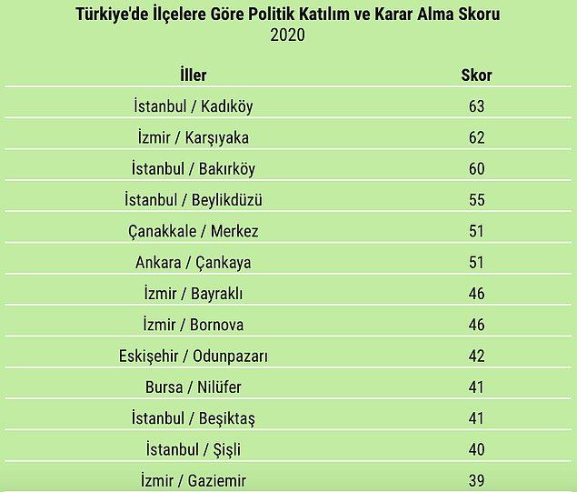 Politik katılım ve karar alma skorunda da Kadıköy, Karşıyaka, Bakırköy, Beylikdüzü ve Çanakkale Merkez cinsiyet eşitliğinde ilk sıralarda.