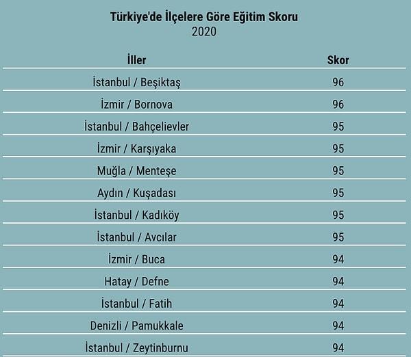Okuma yazma bilme oranından lisansüstü mezunu oranına kadar 4 farklı göstergenin ele alındığı eğitim skorunda da İstanbul'dan Beşiktaş, İzmir'den de Bornova ilçeleri başı çekiyor.