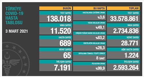 Koronavirüste 11 Bin 520 Vaka, 65 Can Kaybı