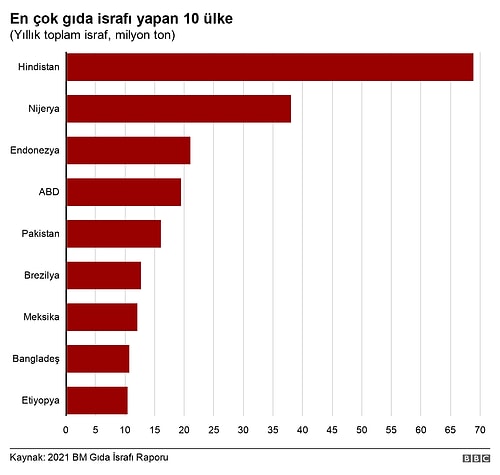 Türkiye'de Her Yıl 7,7 Milyon Ton Yiyecek Çöpe Atılıyor