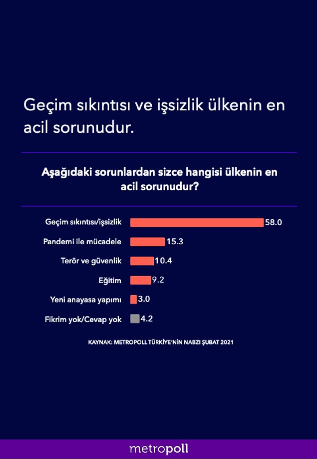 İkinci olarak da vatandaşlara göre ülkenin en acil sorunu açıkladı.
