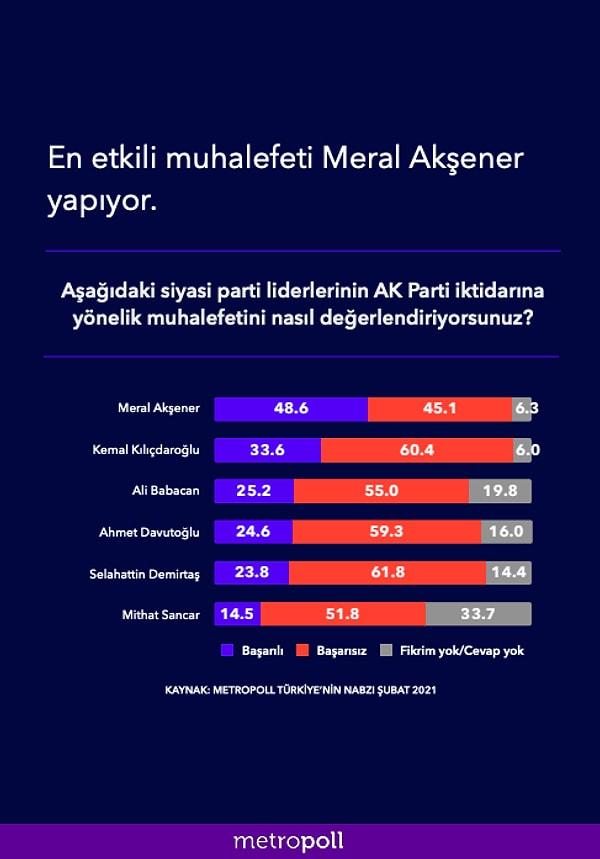 Ak Parti iktidarına yönelik en iyi muhalefeti yapan kişi İyi Parti Genel Başkanı Meral Akşener seçildi.