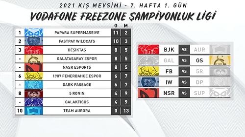 VFŞL 2021 Kış Mevsimi 7. Hafta 1.Gün Maçları