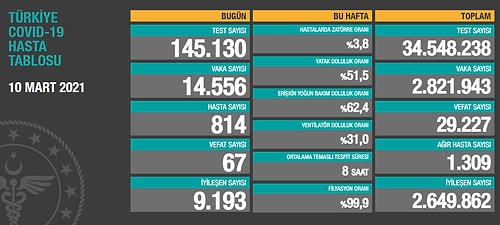 Koronavirüste 24 Saat: Vaka Sayısı 14 Binin Üzerinde