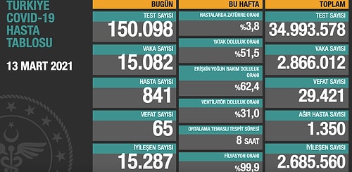 Günün Korona Tablosu: Vaka Sayısı 15 Bini Geçti