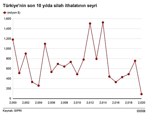 Türkiye'nin Silah İthalatı Son Beş Yılda 'Yüzde 59 Düştü'