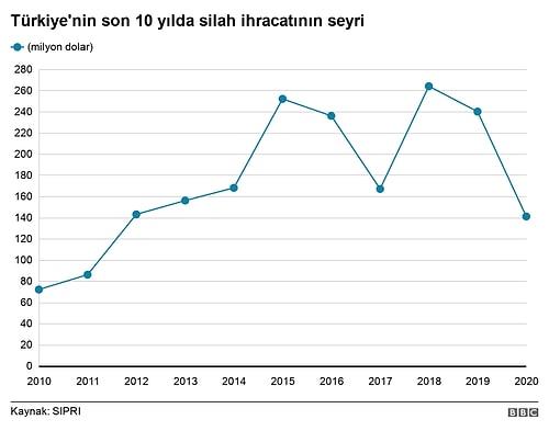 Türkiye'nin Silah İthalatı Son Beş Yılda 'Yüzde 59 Düştü'