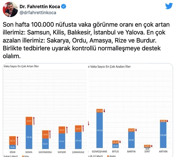 Vaka sayısı en çok azalan illeri de açıkladı