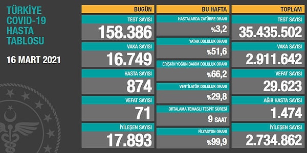 Son 2 günün koronavirüs verileri şöyleydi 👇