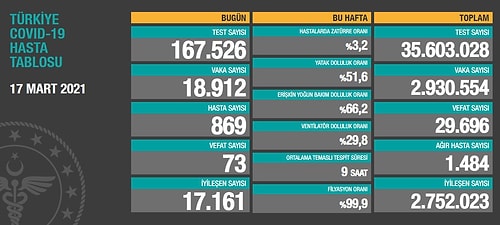 Türkiye'de Koronavirüs: Günlük Vaka Sayısı 20 Bini Geçti!