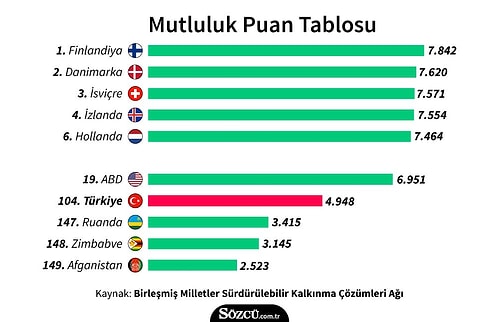 En Mutlu Ülkeler Sıralaması: Geçen Sene 93. Olan Türkiye Bu Yıl 104. Sırada