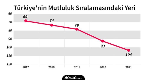 En Mutlu Ülkeler Sıralaması: Geçen Sene 93. Olan Türkiye Bu Yıl 104. Sırada