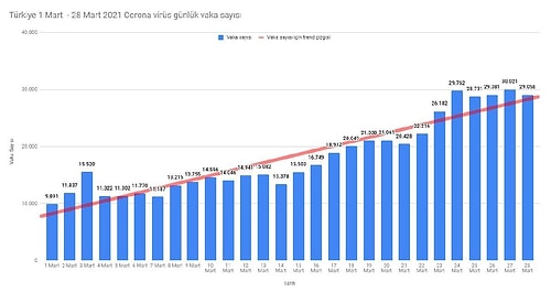 29 Mart Korona Tablosu: Günlük Vaka Sayısında Yeni Rekor