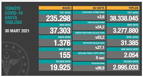 Koronavirüste 24 Saat: 155 Can Kaybı, 37 Bin 303 Vaka!