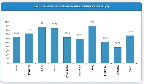 31 Mart 2021 İstanbul Barajları Doluluk Oranları