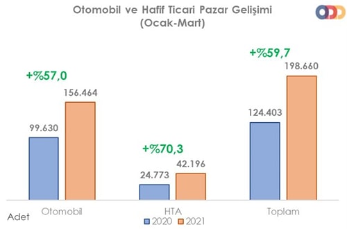 Fiyatlar Artacak Paniği Rekora Neden Oldu: Mart Ayında 96 Binden Fazla Araç Satıldı