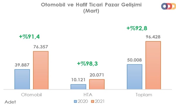 Otomobil satış hacmi yüzde 91,4 büyüdü