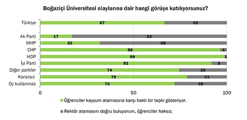 Araştırma: Toplumun Yüzde 67'si Boğaziçi Öğrencilerini Haklı Buluyor