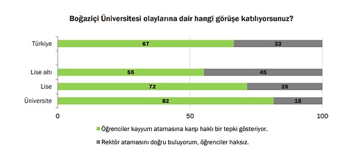 Araştırma: Toplumun Yüzde 67'si Boğaziçi Öğrencilerini Haklı Buluyor