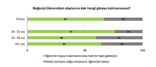 Araştırma: Toplumun Yüzde 67'si Boğaziçi Öğrencilerini Haklı Buluyor