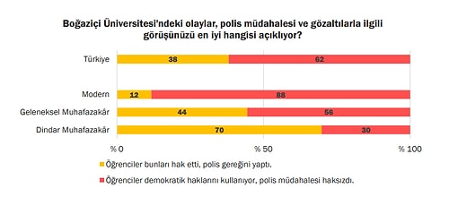 Araştırma: Toplumun Yüzde 67'si Boğaziçi Öğrencilerini Haklı Buluyor