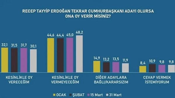 Ankette, "Recep Tayyip Erdoğan tekrar cumhurbaşkanı adayı olursa oy verir misiniz?" sorusuna, ocak ayında yüzde 44,6, şubatta yüzde 44,4 'Hayır' yanıtı verilmişti. 15 Mart tarihinde yapılan araştırmada yüzde 45'e çıkan bu oran 31 Mart'ta ise yüzde 48,2'ye yükseldi. Erdoğan'a kesinlikle oy vermeyeceğini söyleyenlerin oranı 15 günde 3 puan yükselmiş oldu. 👇