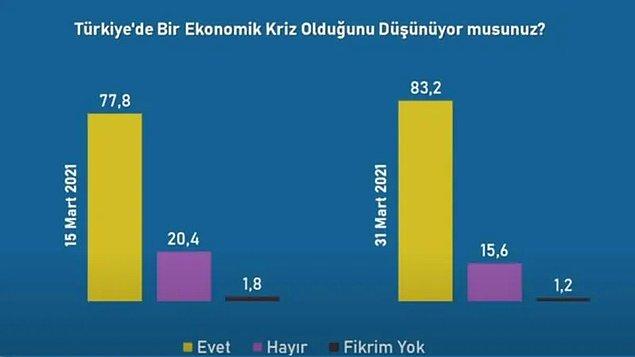 Ankete katılanlar "Türkiye'de bir ekonomik kriz olduğunu düşünüyor musunuz?" sorusuna ise 15 Mart 2021 tarihinde yüzde 77,8 oranında, 31 Mart 2021 tarihinde ise yüzde 83,2 oranında "Evet" yanıtını verdi. 👇