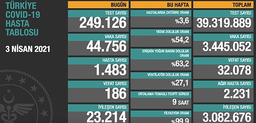 Günün Korona Tablosu: Vaka Sayısı 45 Bine Dayandı