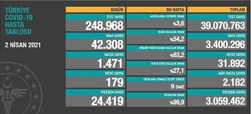 Günün Korona Tablosu: Vaka Sayısı 45 Bine Dayandı