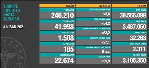 Koronavirüs Türkiye: 41 Bin 998 Yeni Vaka, 185 Ölü...