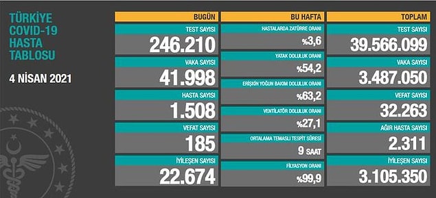 Bakanlığın verilerine göre son 24 saatte 42 bin yeni vaka tespit edildi.